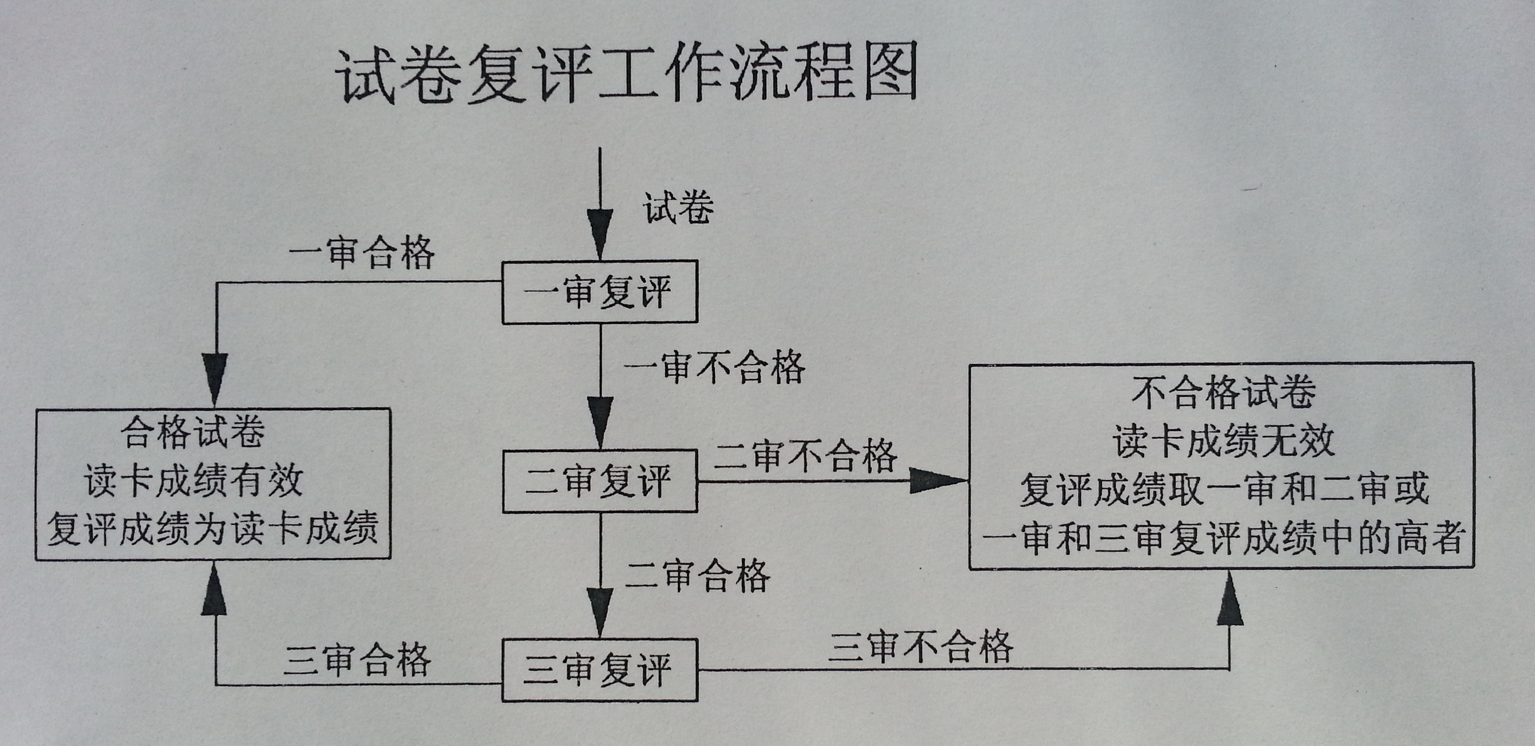注册岩土考试评分员的忠告