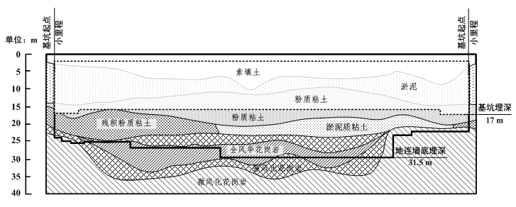 滨海复杂地层长大深基坑施工变形实测分析
