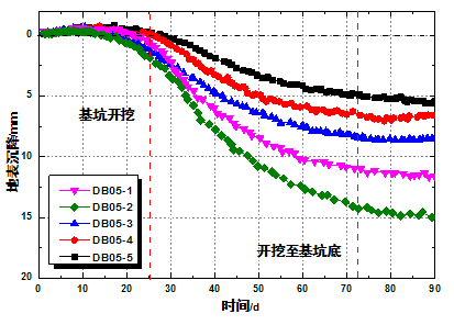 图8  db05断面地表沉降时程曲线