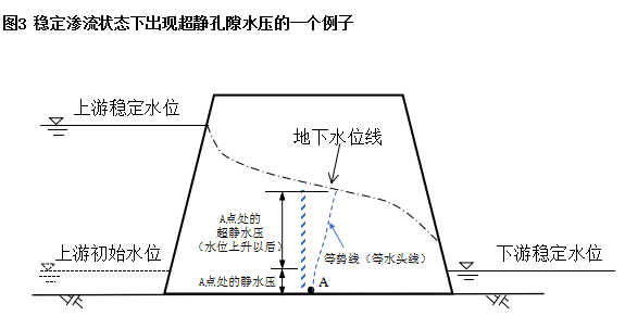 聊一聊英伦土力学三土中水的渗流和超静孔隙水压力