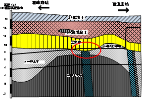 图3 君西区间砂层段地质纵断面