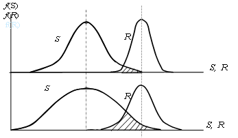 图1可靠度设计的示意图