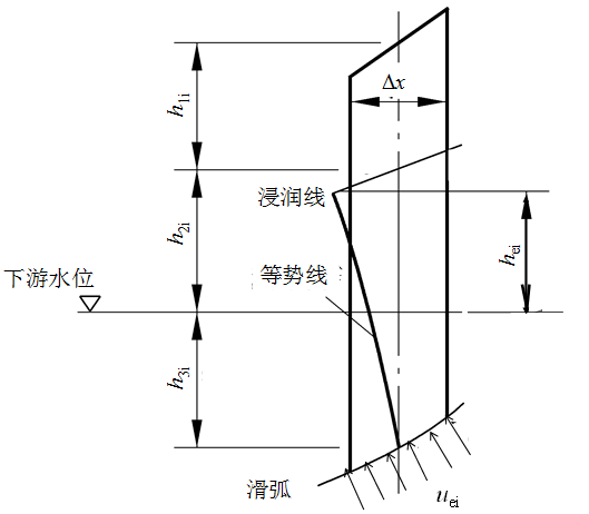 图5 滑弧面上的孔隙水压力